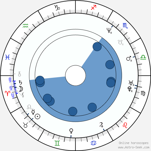 Robert Floyd Oroscopo, astrologia, Segno, zodiac, Data di nascita, instagram