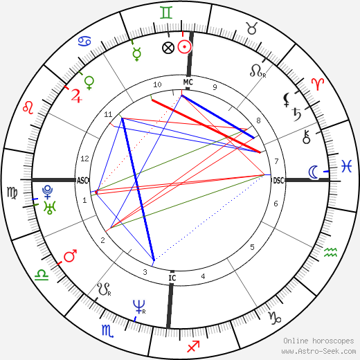 Sandrine Bonnaire birth chart, Sandrine Bonnaire astro natal horoscope, astrology