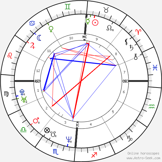 Valeria Marini birth chart, Valeria Marini astro natal horoscope, astrology