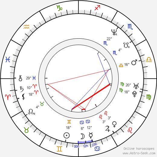 Alejandro Ruiz birth chart, biography, wikipedia 2023, 2024