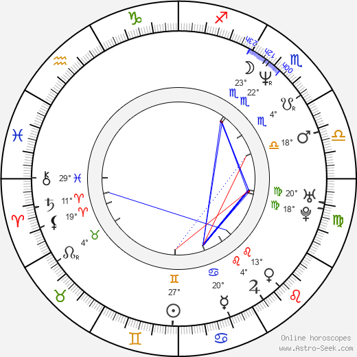 Araceli González birth chart, biography, wikipedia 2024, 2025