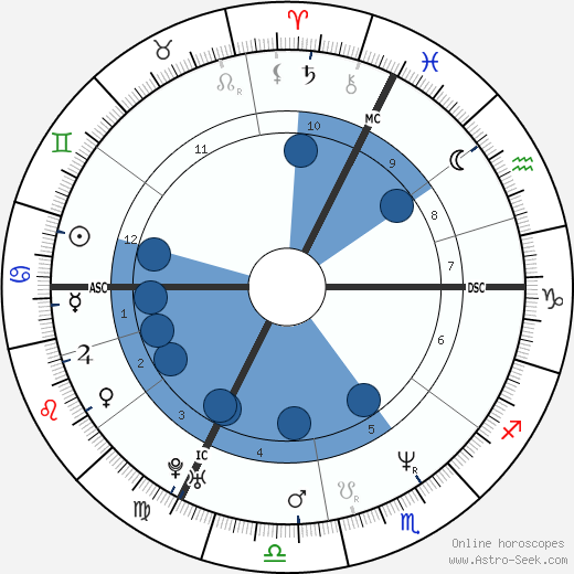 Benoît Hamon wikipedia, horoscope, astrology, instagram