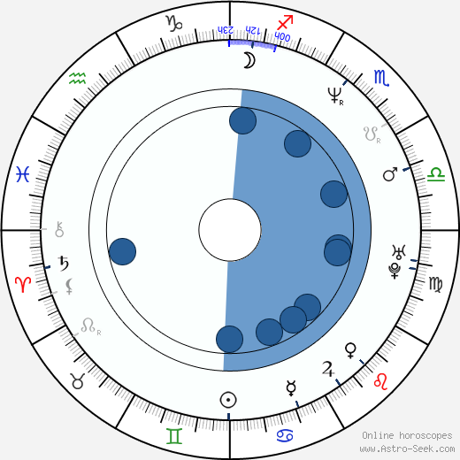 Carrie Preston wikipedia, horoscope, astrology, instagram