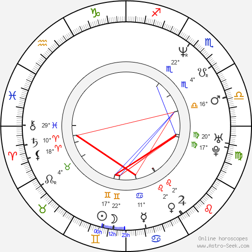 Dan Futterman birth chart, biography, wikipedia 2024, 2025
