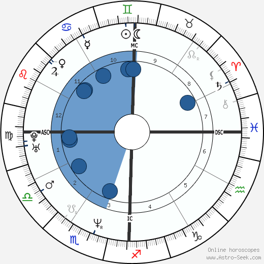 Dave Navarro wikipedia, biography, birth chart, instagram Dave Navarro wikipedia, horoscope, astrology, instagram