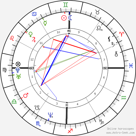 Dave Navarro birth chart, Dave Navarro astro natal horoscope, astrology