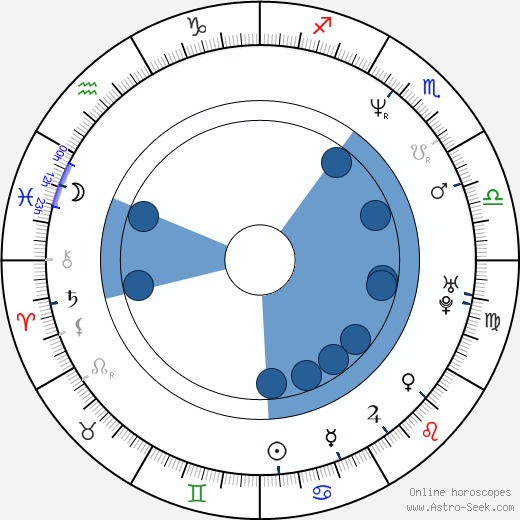 Jan Hřebejk wikipedia, horoscope, astrology, instagram