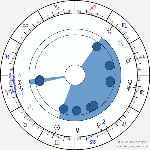 M. Evans wikipedia, horoscope, astrology, instagram