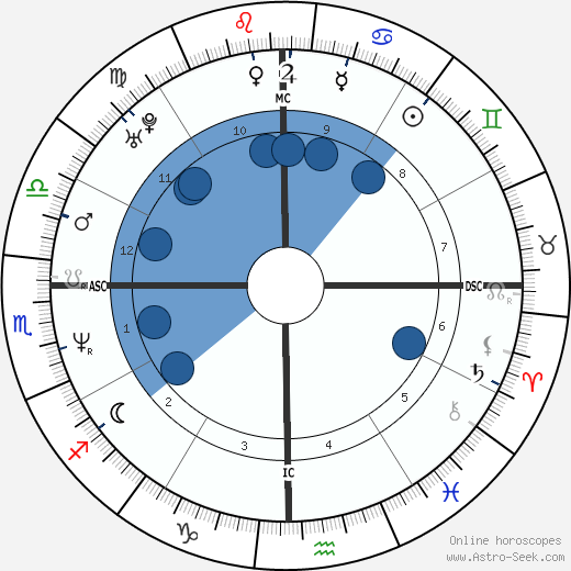 Nicole Kidman wikipedia, horoscope, astrology, instagram