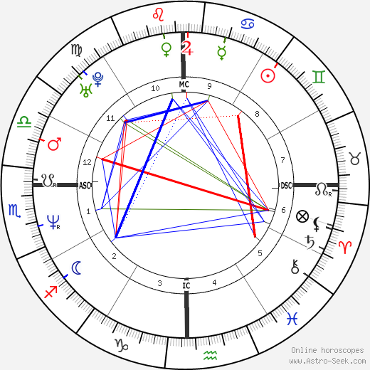 Nicole Kidman birth chart, Nicole Kidman astro natal horoscope, astrology