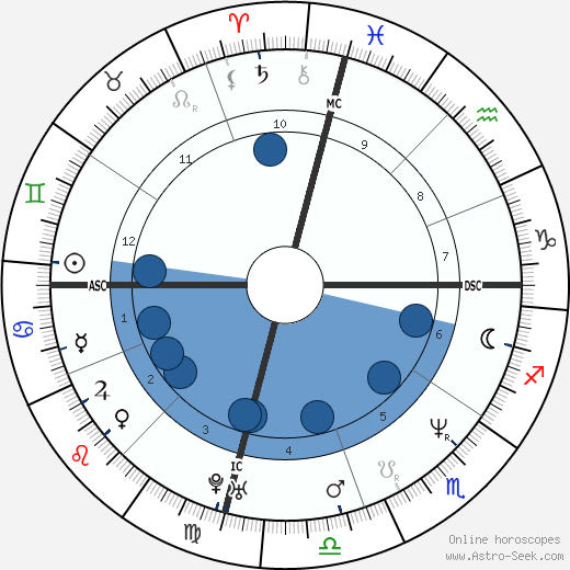 Patrick Nugent wikipedia, horoscope, astrology, instagram