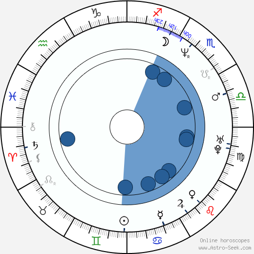 Petr Kolář horoscope, astrology, sign, zodiac, date of birth, instagram