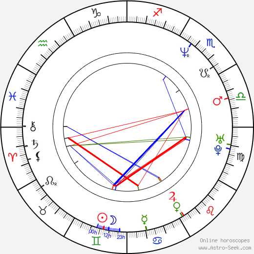 Renáta Witoszová birth chart, Renáta Witoszová astro natal horoscope, astrology