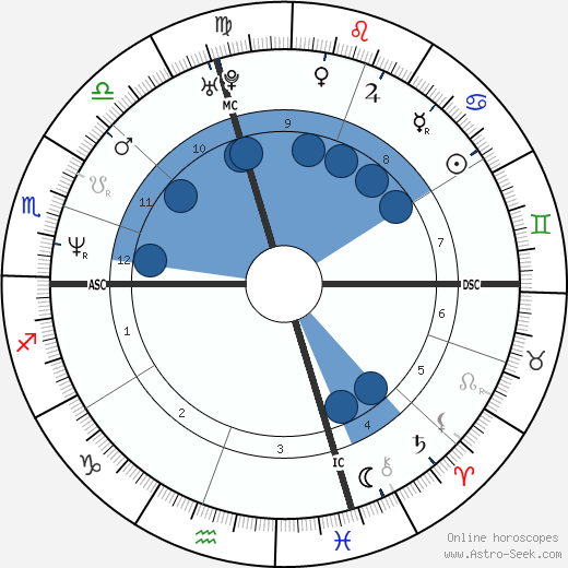 Sandra Dostie horoscope, astrology, sign, zodiac, date of birth, instagram