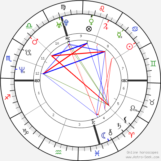 Sandra Dostie birth chart, Sandra Dostie astro natal horoscope, astrology