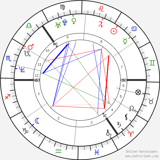 Indra birth chart, Indra astro natal horoscope, astrology