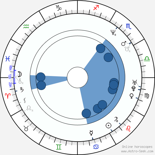 Jason Statham Natal Chart