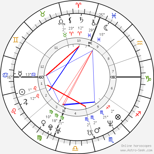 Matt Leblanc Birth Chart