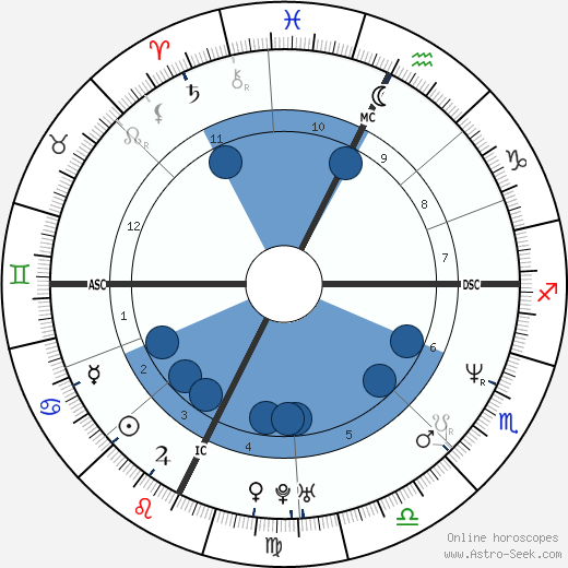 Philip Seymour Hoffman horoscope, astrology, sign, zodiac, date of birth, instagram