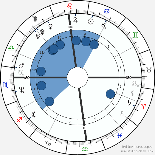 Birth chart of Vin Diesel - Astrology horoscope