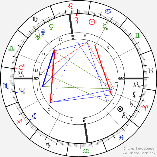 Vin Diesel birth chart, Vin Diesel astro natal horoscope, astrology