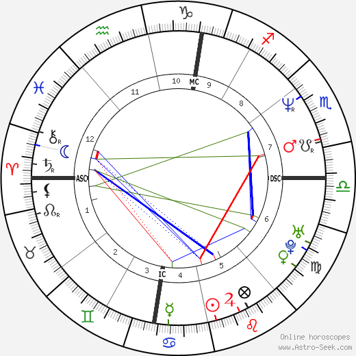 Viviana Ballabio birth chart, Viviana Ballabio astro natal horoscope, astrology