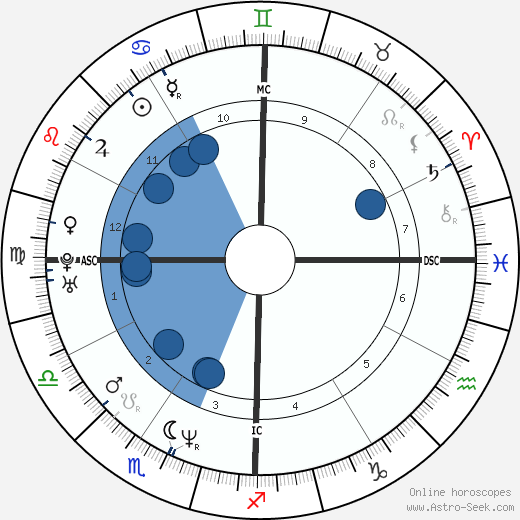 Will Ferrell horoscope, astrology, sign, zodiac, date of birth, instagram