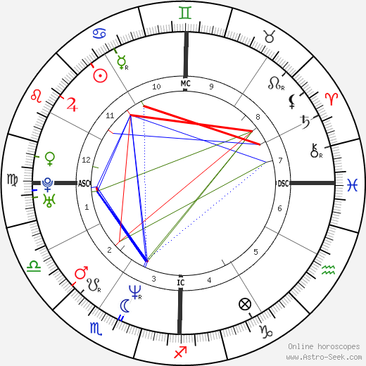 Will Ferrell birth chart, Will Ferrell astro natal horoscope, astrology