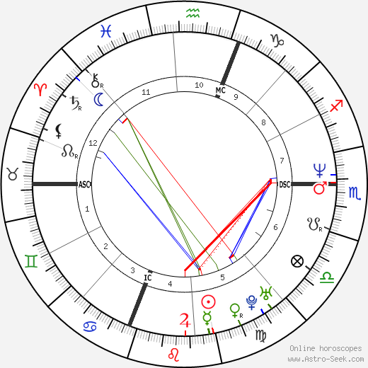 Anthony Kalloniatis birth chart, Anthony Kalloniatis astro natal horoscope, astrology