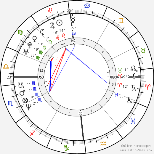 Evgeny Platov birth chart, biography, wikipedia 2023, 2024