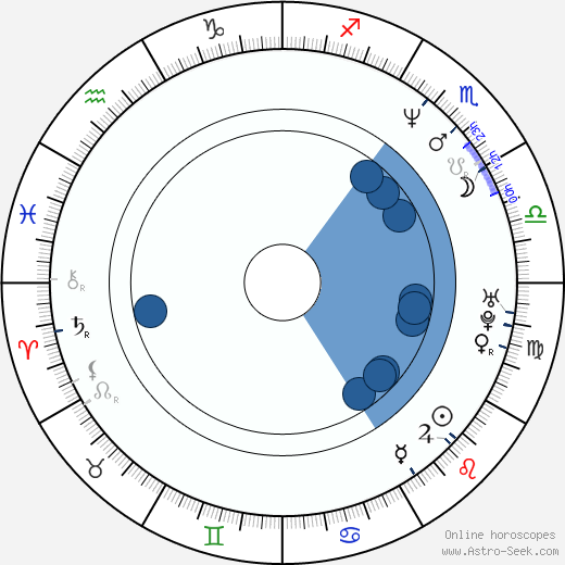Guillaume Brahimi wikipedia, horoscope, astrology, instagram