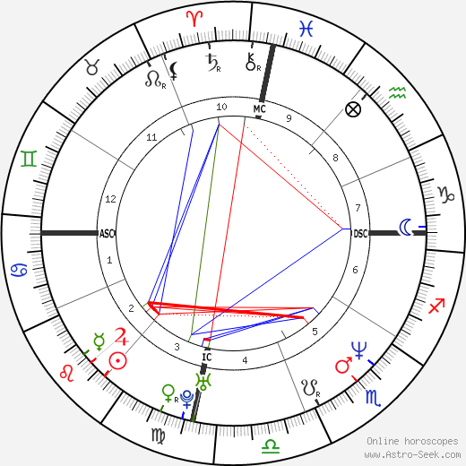 Pamela Smart birth chart, Pamela Smart astro natal horoscope, astrology