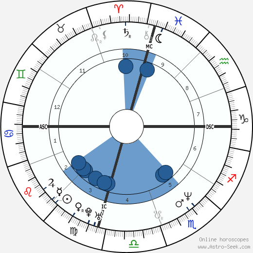 Robert Leroux wikipedia, biography, birth chart, instagram Robert Leroux wikipedia, horoscope, astrology, instagram