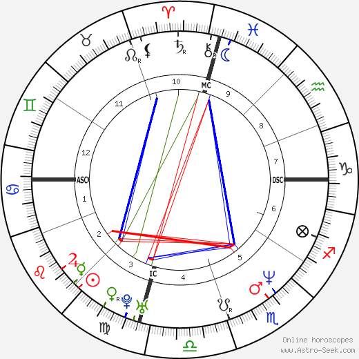 Robert Leroux birth chart, Robert Leroux astro natal horoscope, astrology