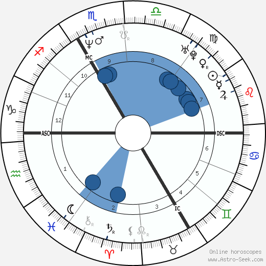 Stéphane Charbonnier wikipedia, horoscope, astrology, instagram