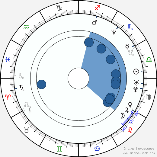 Andrea Roth wikipedia, horoscope, astrology, instagram