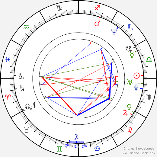 David Millbern birth chart, David Millbern astro natal horoscope, astrology