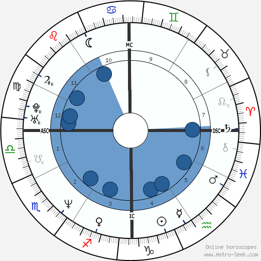 Chad Lowe wikipedia, horoscope, astrology, instagram