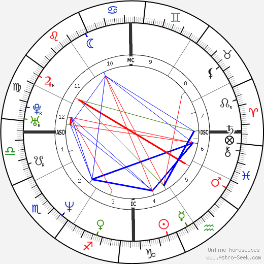 Chad Lowe birth chart, Chad Lowe astro natal horoscope, astrology