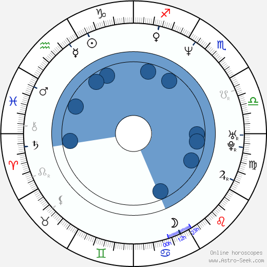 Felton Spencer wikipedia, horoscope, astrology, instagram