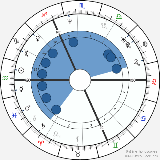 Frédéric Caudron wikipedia, horoscope, astrology, instagram