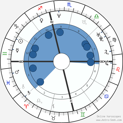 Greg Knauss wikipedia, horoscope, astrology, instagram