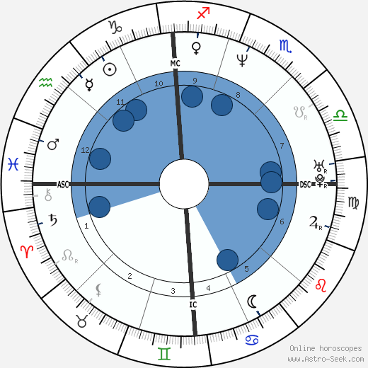 Iñaki Urdangarin wikipedia, horoscope, astrology, instagram