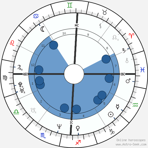 LL Cool J wikipedia, horoscope, astrology, instagram