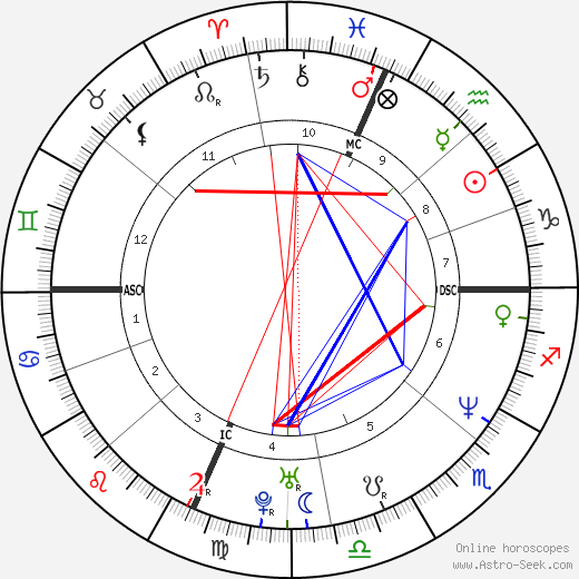 Melissa Rivers birth chart, Melissa Rivers astro natal horoscope, astrology