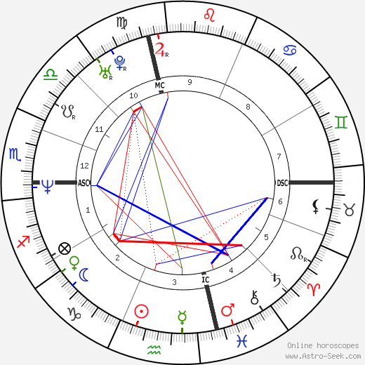 Mike Patton birth chart, Mike Patton astro natal horoscope, astrology