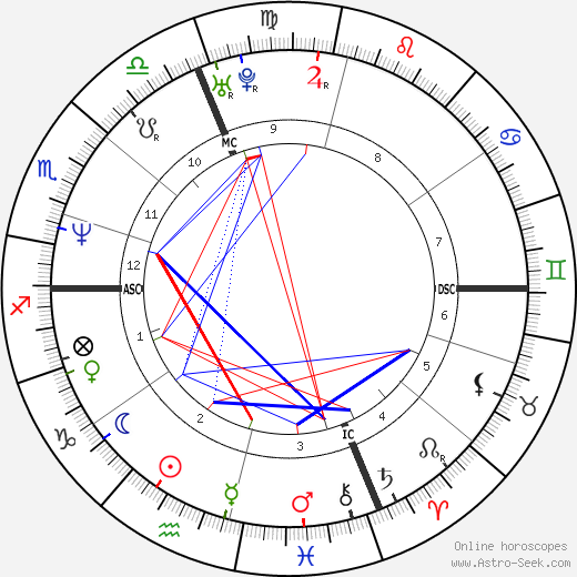 Astrology Today Birth Chart