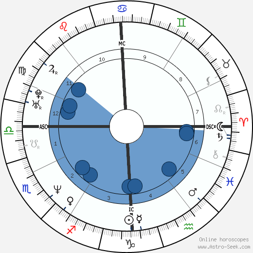 Vladimir Malakhov wikipedia, horoscope, astrology, instagram