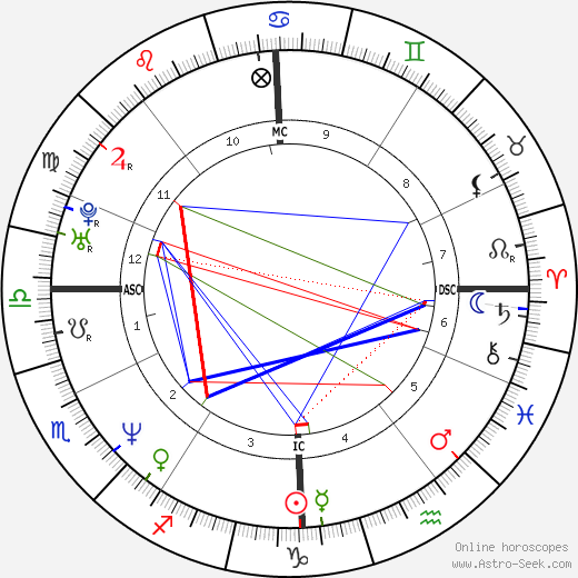 Vladimir Malakhov birth chart, Vladimir Malakhov astro natal horoscope, astrology