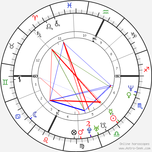 Allessandro Safina birth chart, Allessandro Safina astro natal horoscope, astrology